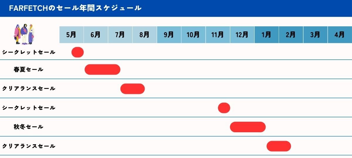 FARFETCHのセール期間は？年間スケジュール公開