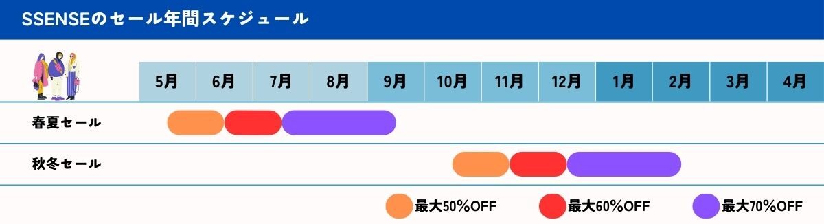 SSENSEのセール期間はいつからいつまで？【セール種類別】