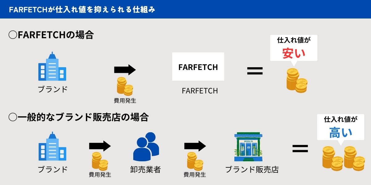 FARFETCH(ファーフェッチ)はなぜ安いの？安い理由は3つ！