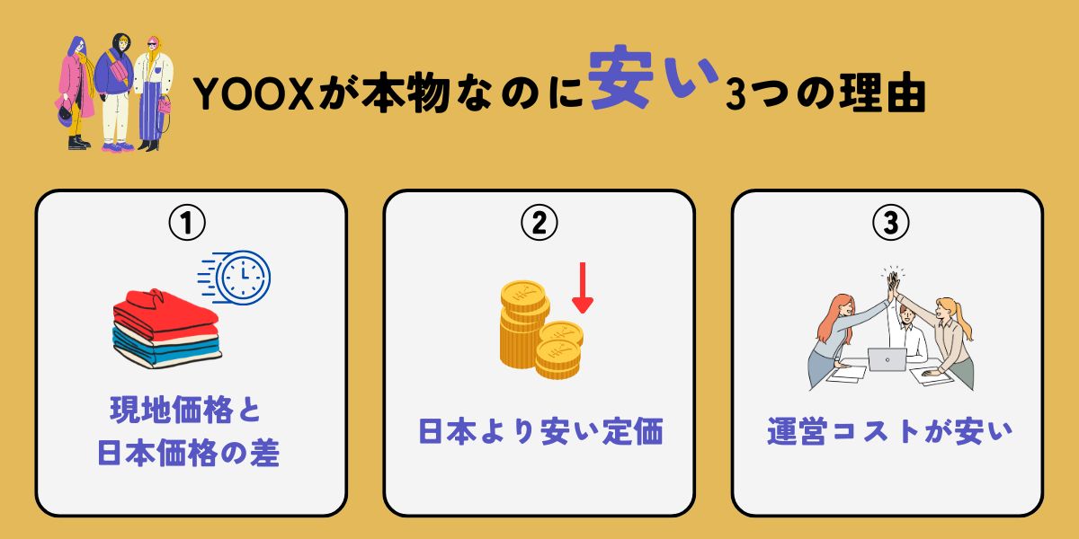 YOOXの安い理由