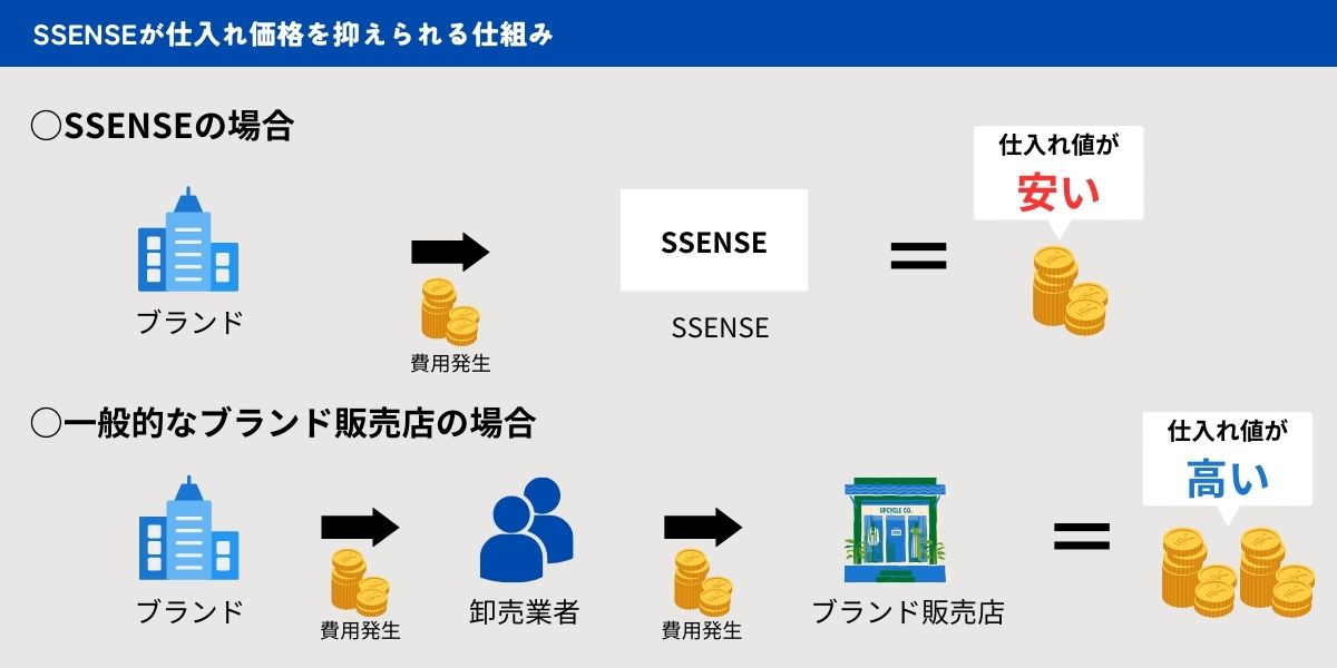 SSENSEが安い理由②ブランドからの直接仕入れによる経費削減